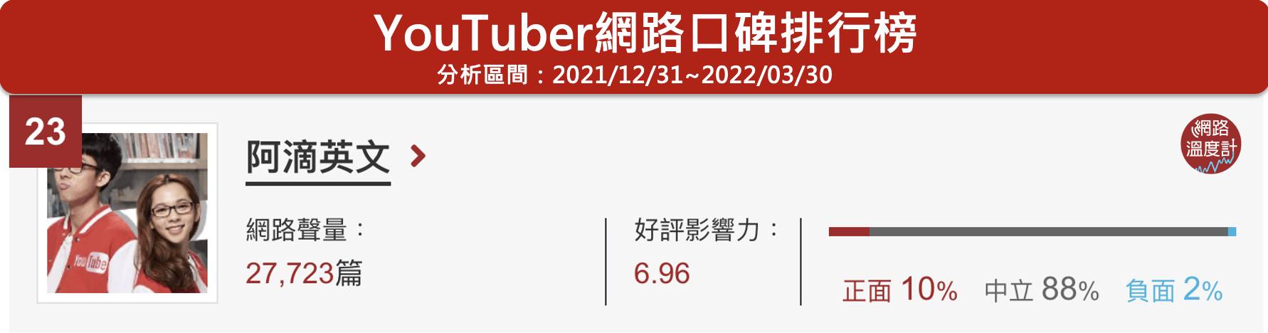 YouTuber網路口碑排行榜。(圖/網路溫度計)