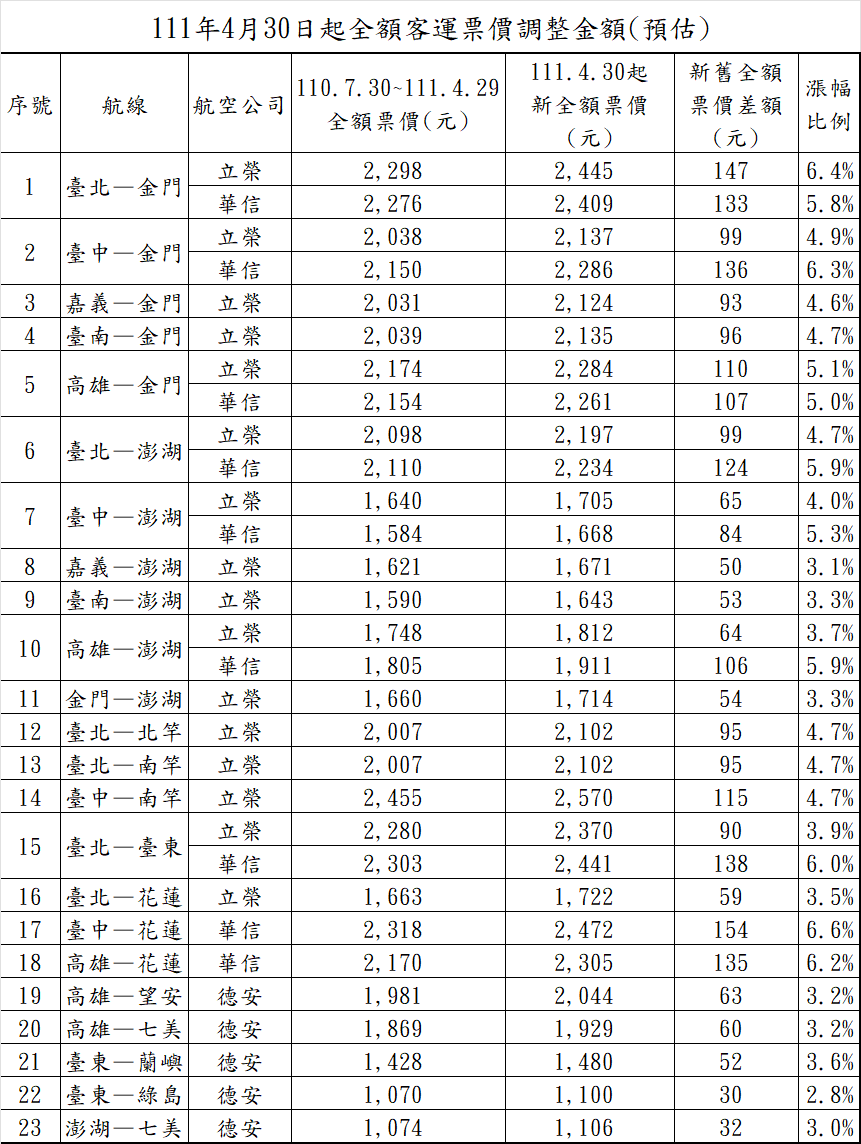 國內線調漲價差。(圖/民航局提供)