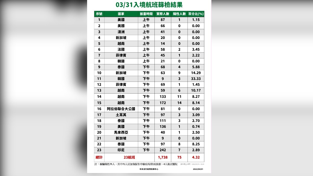 0331入境落地採檢結果。(圖/中央流行疫情指揮中心)