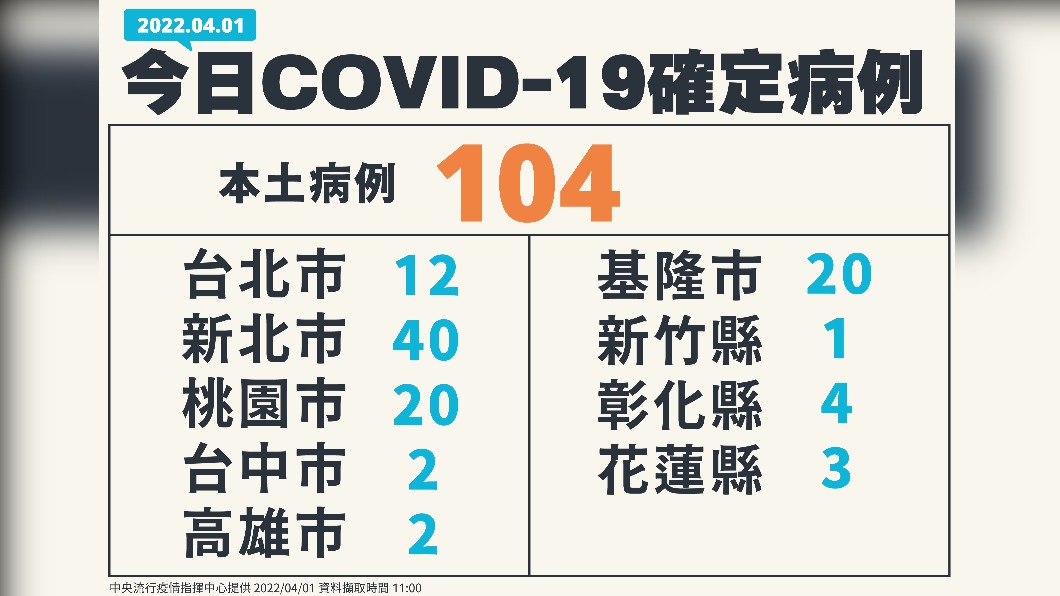 今日本土COVID-19確定病例。(圖/中央流行疫情指揮中心)