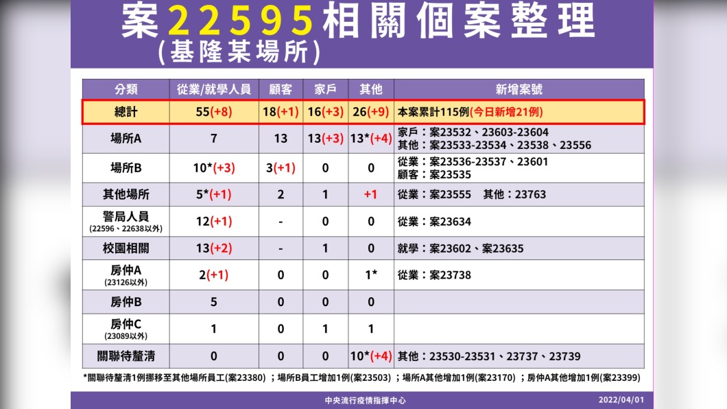 案22595個案說明。(圖/中央流行疫情指揮中心)
