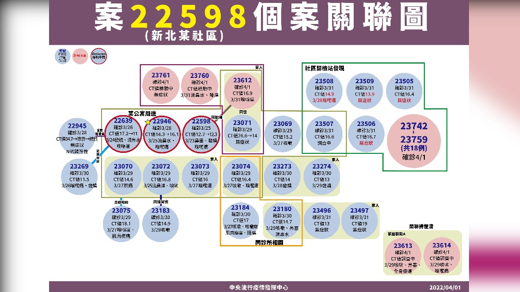 案22598(中和)個案關聯圖。(圖/中央流行疫情指揮中心)