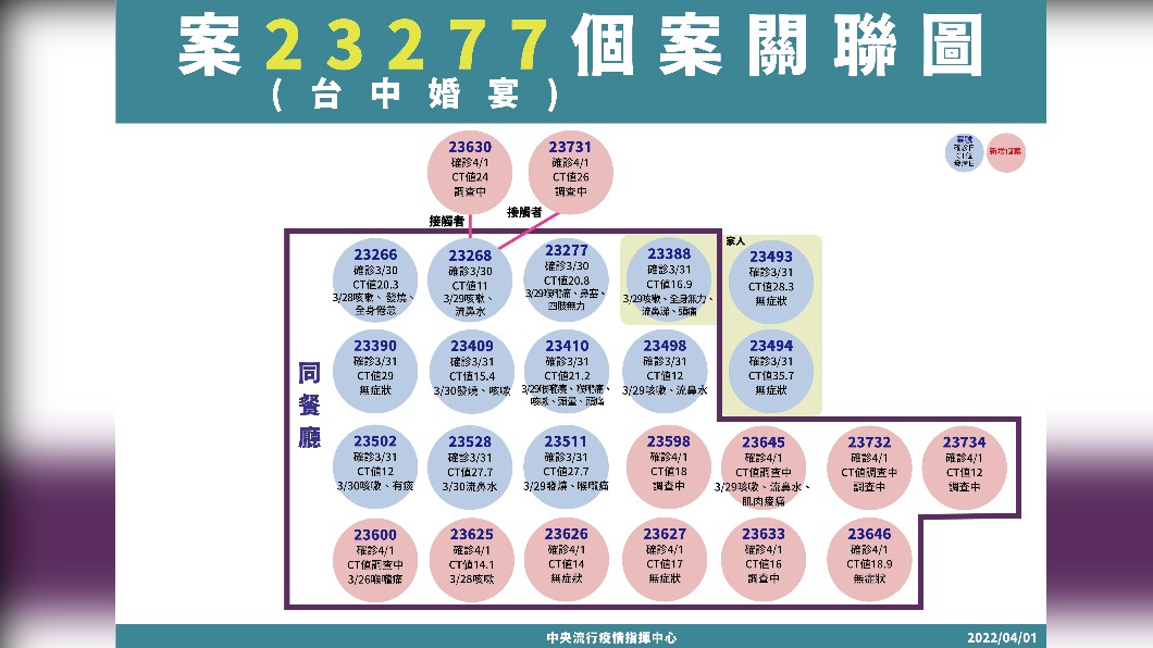 案23277（台中婚宴）個案關聯圖。（圖／中央流行疫情指揮中心）