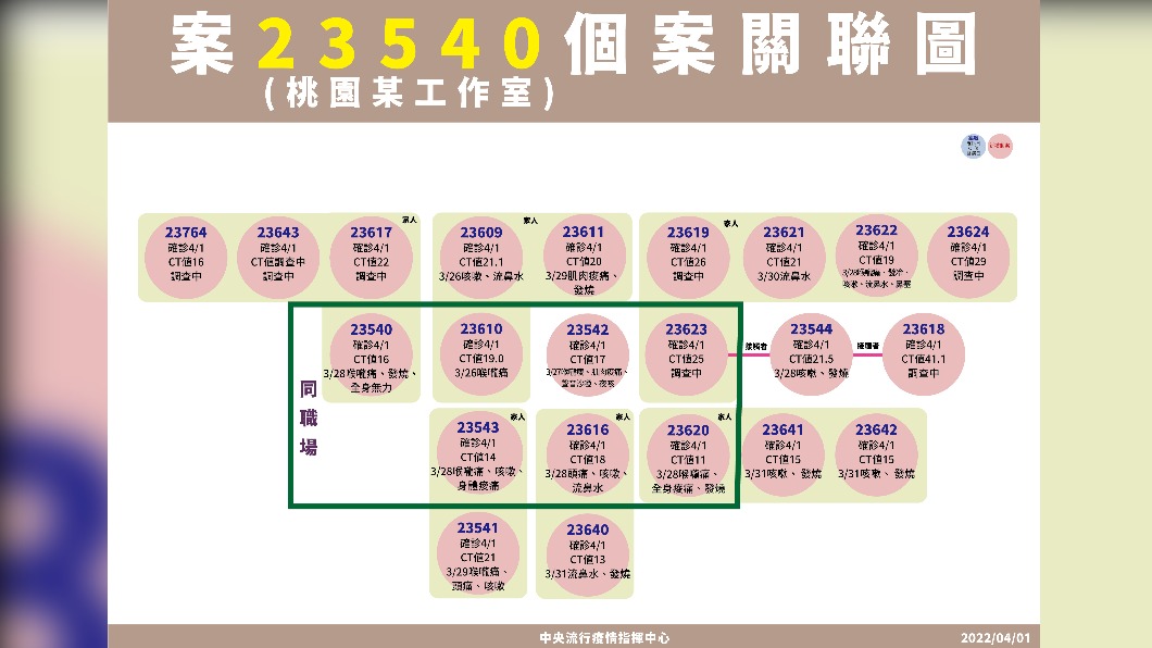 案23540（桃園某工作室）個案關聯圖。（圖／中央流行疫情指揮中心）