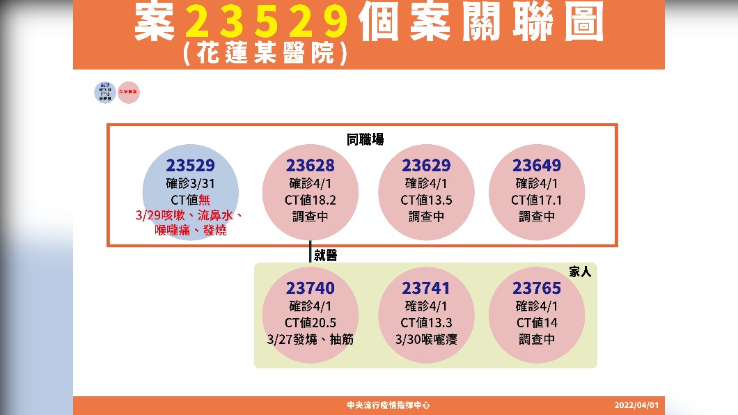 案23529（花蓮某醫院）個案關聯圖。（圖／中央流行疫情指揮中心）