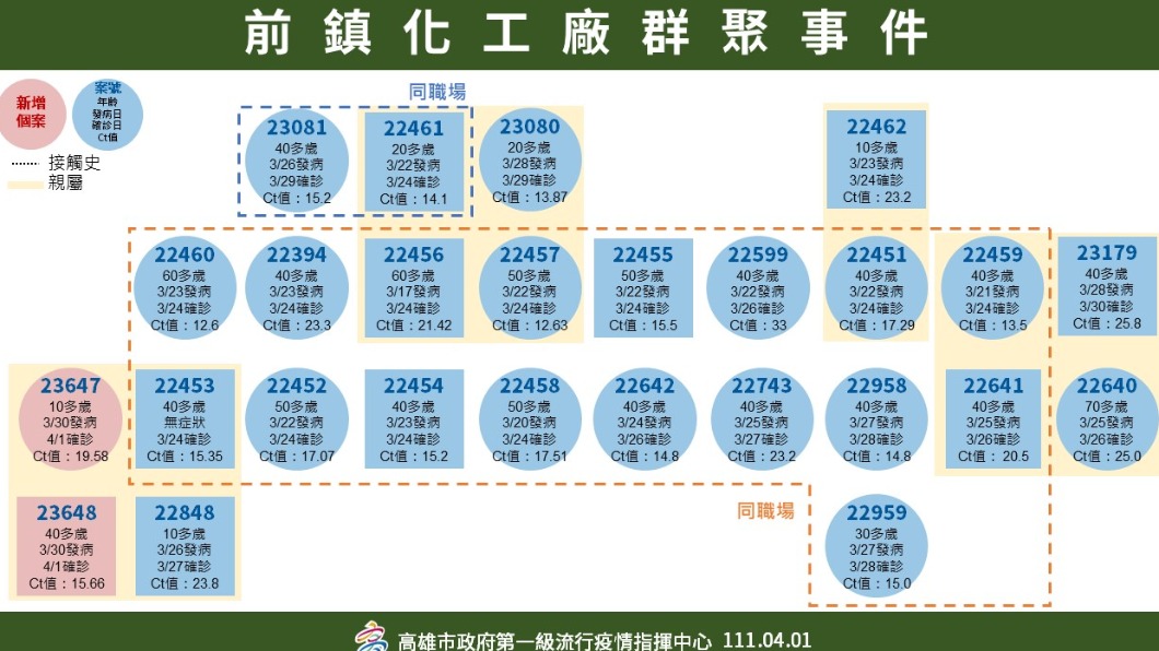 前鎮化工廠群聚事件。（圖／高雄市政府）