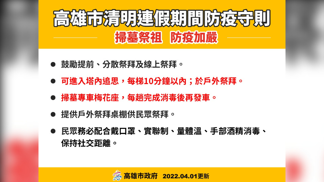 快訊／進塔追思限10分鐘　高雄市公布最新清明連假防疫指引
