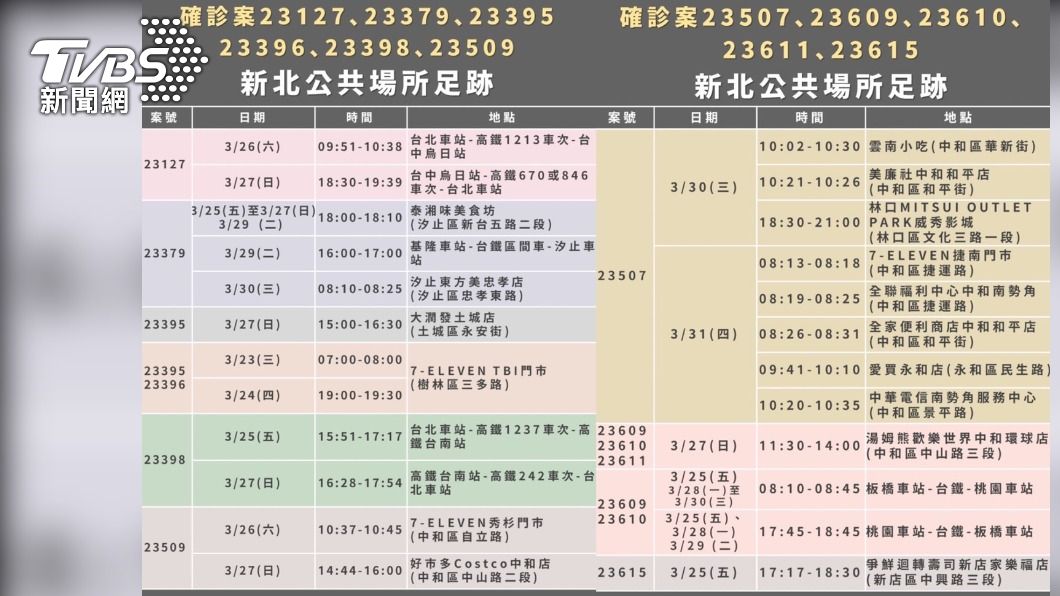 新北暴增40例、足跡跨4縣市 林口三井、多家賣場淪陷
