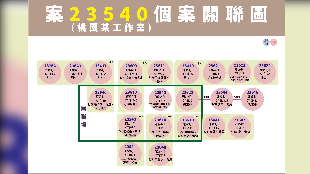 桃園足跡逾50處 市區百貨公司、賣場、客運全都中