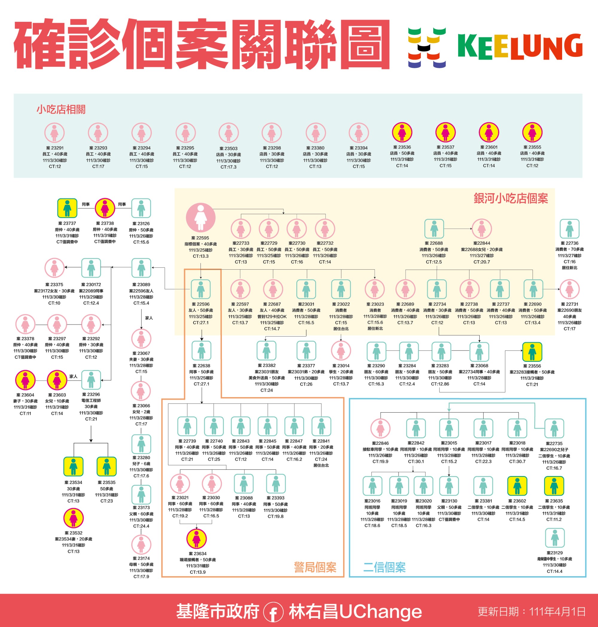 確診個案關聯圖。(圖/基隆市政府)