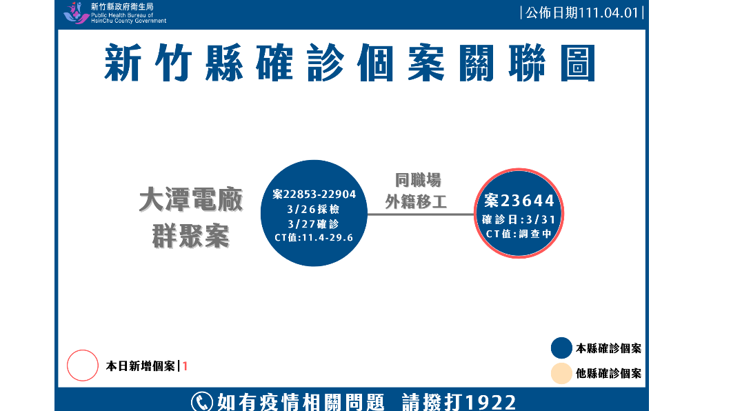 新竹縣確診個案關聯圖。(圖/新竹縣政府)