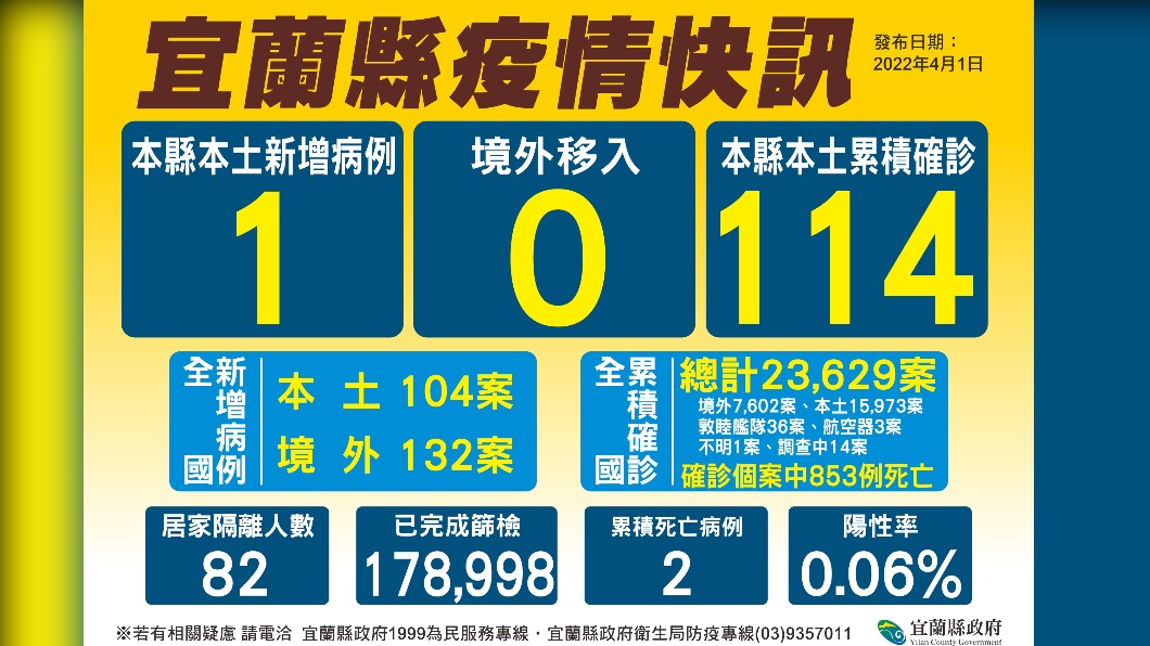 宜蘭縣今新增1例本土確診案例。(圖/宜蘭縣政府)