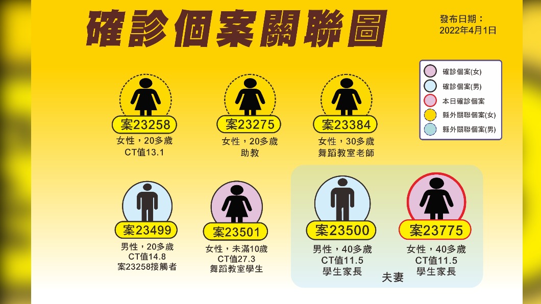 確診個案關聯圖。(圖/宜蘭縣政府)