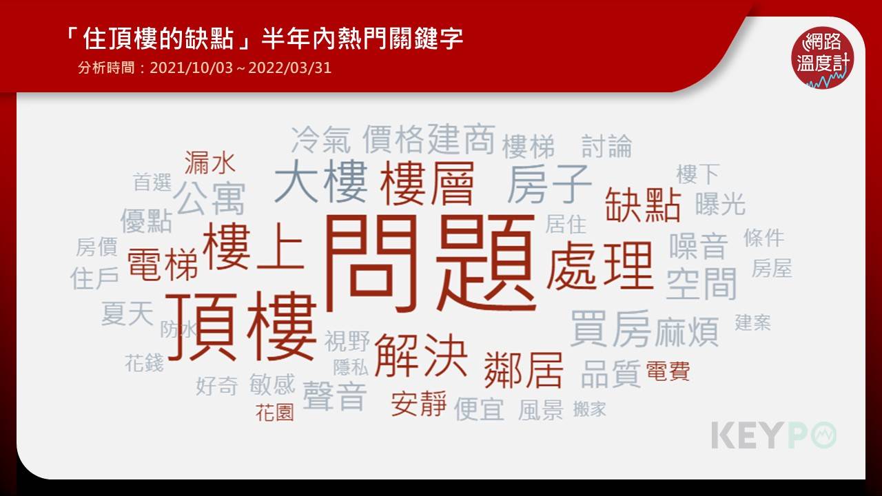 「住頂樓的缺點」半年內熱門關鍵字。（圖／網路溫度計）