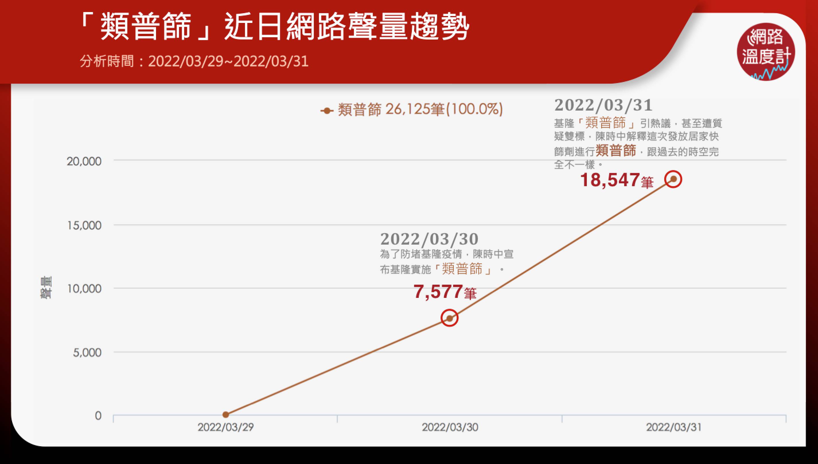 類普篩網路聲量趨勢。(圖/網路溫度計)