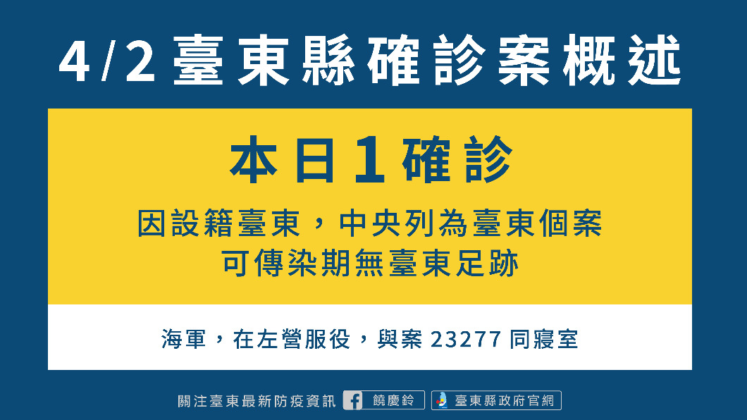 台東本土+1 因高雄某軍艦案確診者同寢室染疫