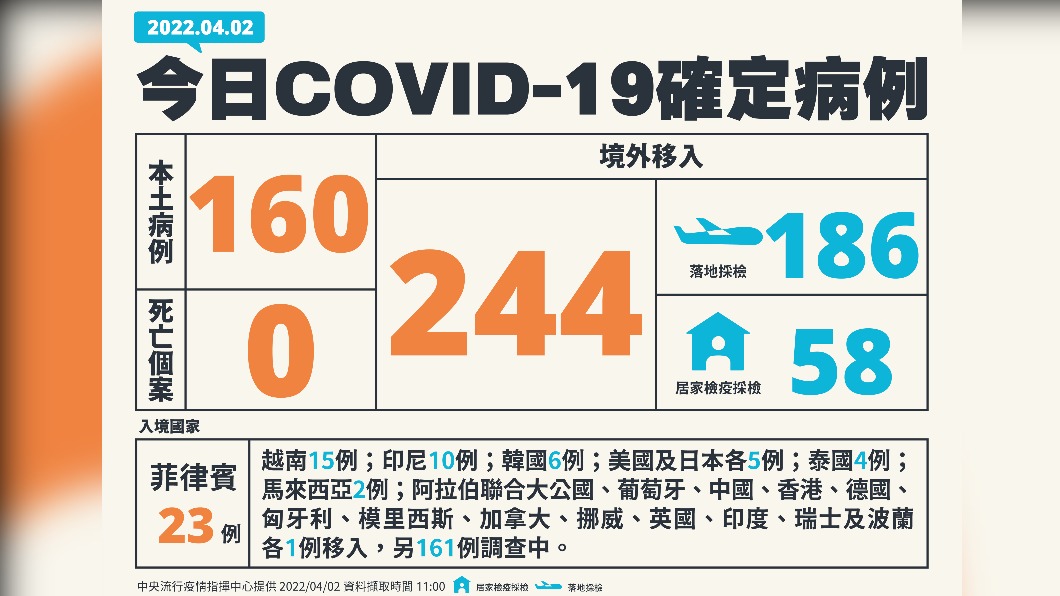 今（2）日新增160例本土確診及0例死亡個案，另增244例境外確診。（圖／中央流行疫情指揮中心）