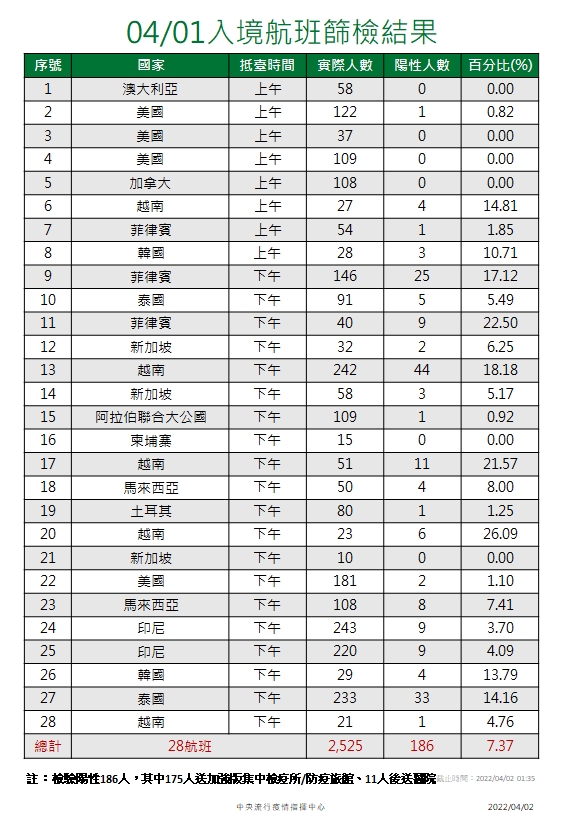 04/01入境航班篩檢結果。（圖／中央流行疫情指揮中心）