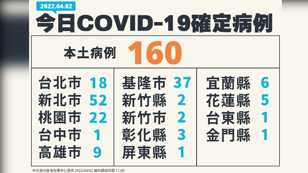 今日COVID-19確定病例。(圖/中央流行疫情指揮中心)