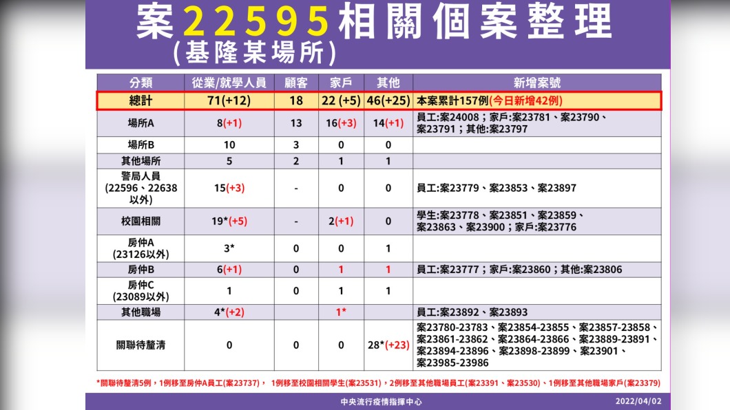 案22595相關個案整理。(圖/中央流行疫情指揮中心)