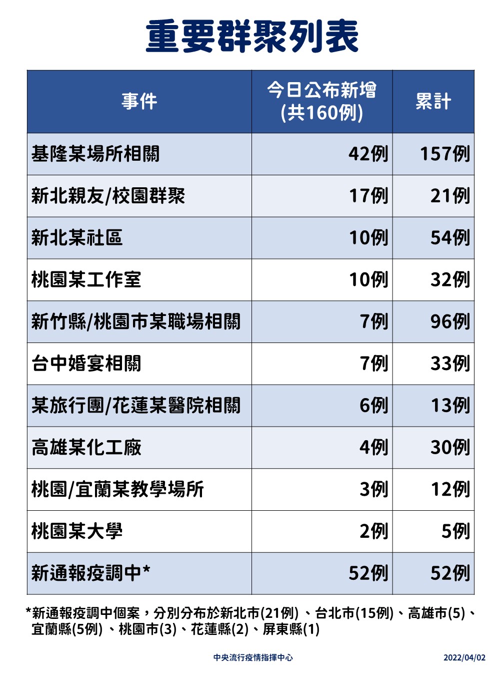 重要群聚列表。(圖/中央流行疫情指揮中心)