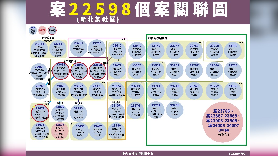 案22598個案關聯圖。(圖/中央流行疫情指揮中心)