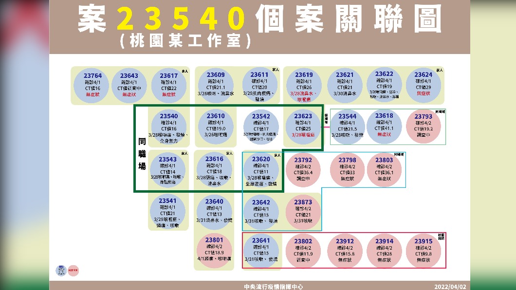 桃園工作室群聚案。(圖/指揮中心提供)
