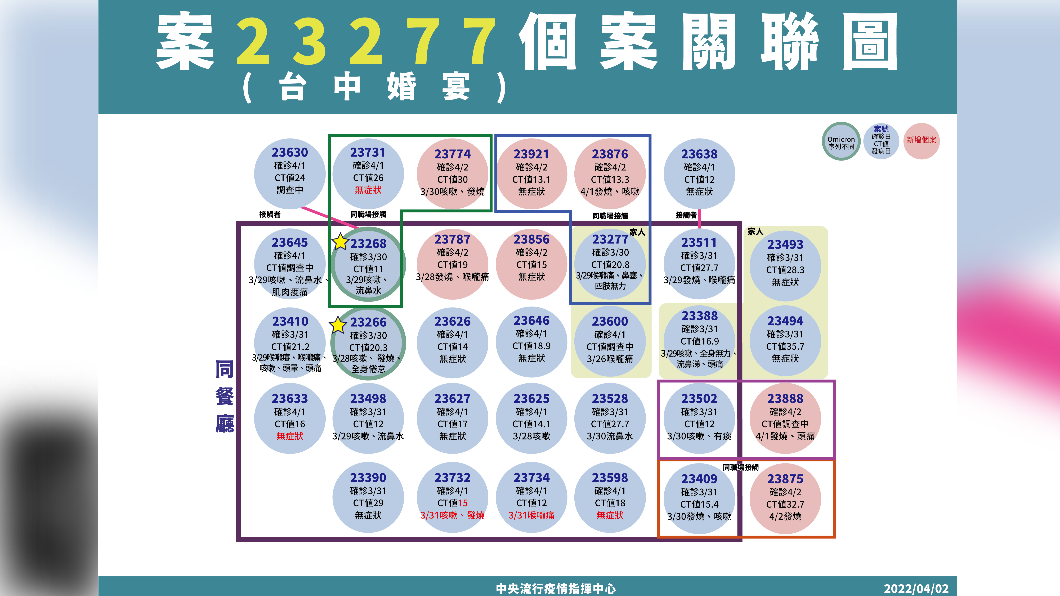 台中婚宴群聚案。(圖/指揮中心提供)