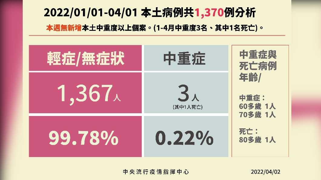 今年1月1日至4月1日本土病例共1370例分析。（圖／中央流行疫情指揮中心）
