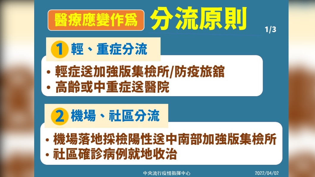 醫療應變作為分流原則。(圖/中央流行疫情指揮中心)