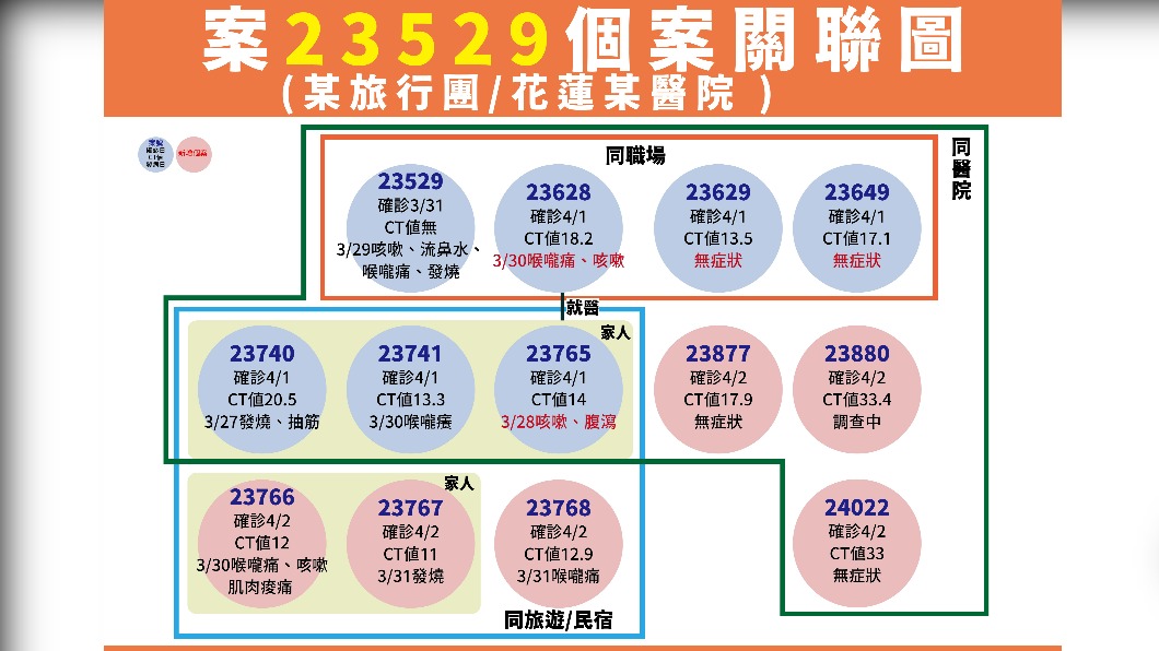 花蓮慈濟增3例院內感染 外縣市確診者足跡多為知名景點