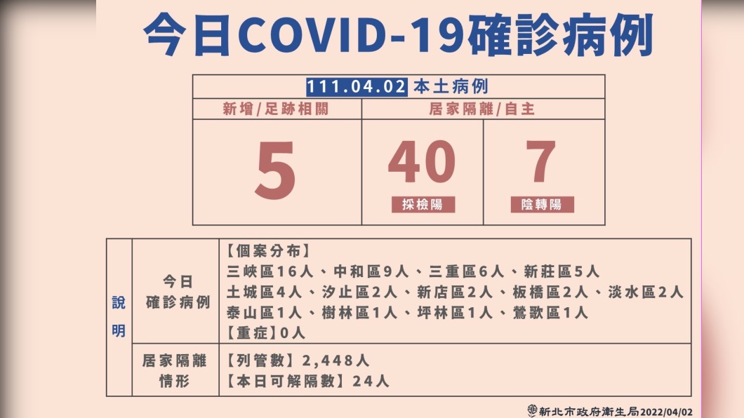 (圖/新北衛生局提供)