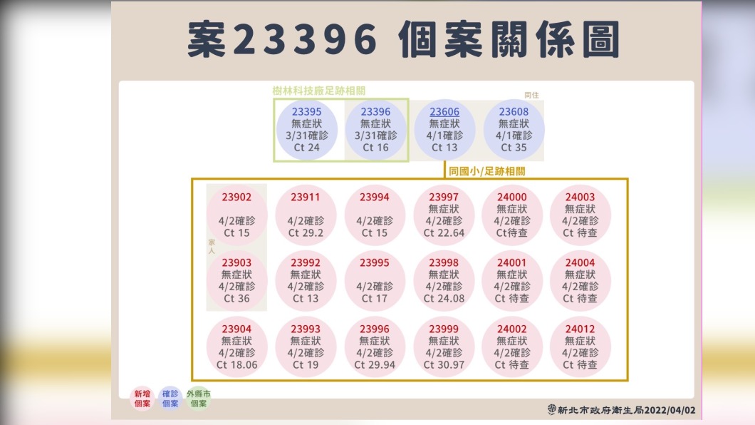 (圖/新北衛生局提供)