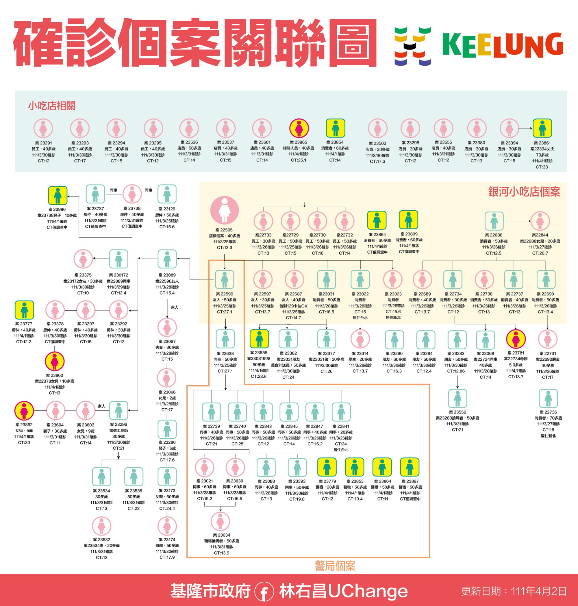 確診個案關聯圖。(圖/基隆市政府)