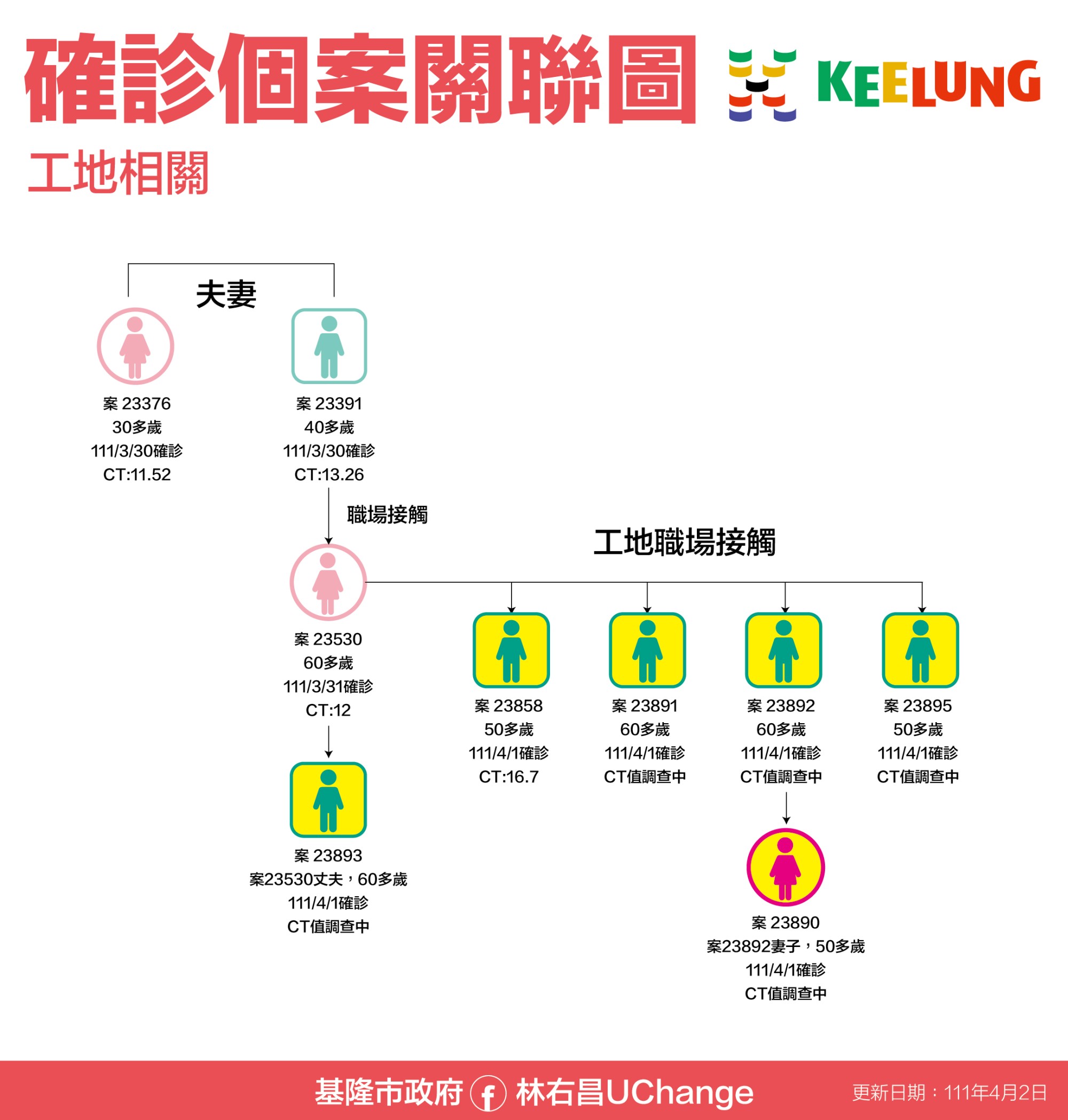 確診個案關聯圖——工地相關。(圖/基隆市政府)