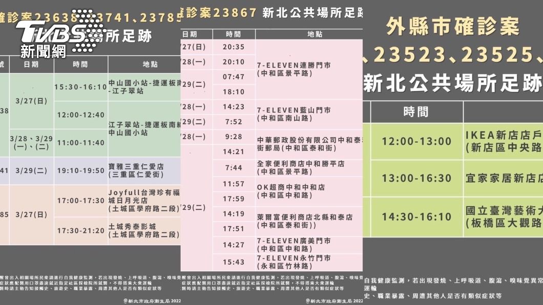新北暴增52例 足跡曝光曾去:寶雅、秀泰影城、IKEA