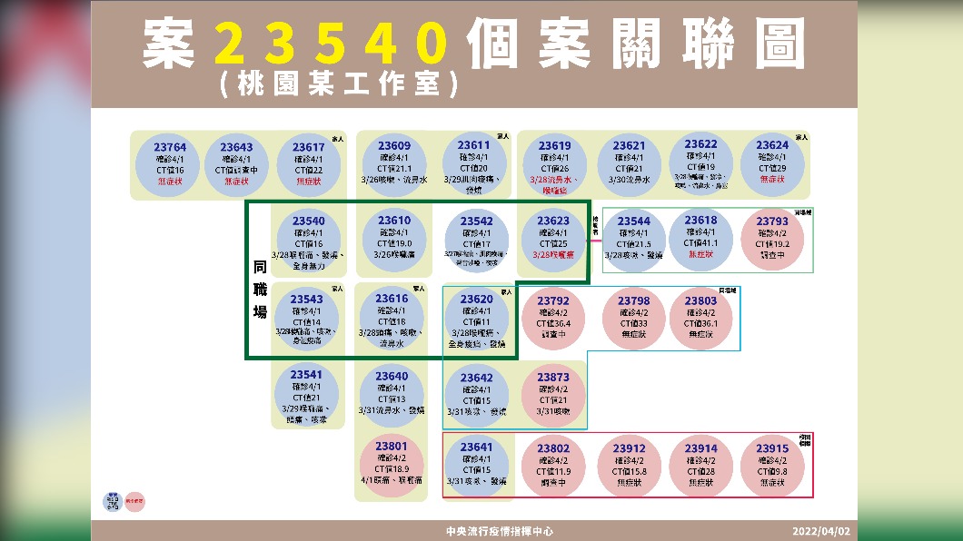 桃園電商群聚。（圖／疫情指揮中心）