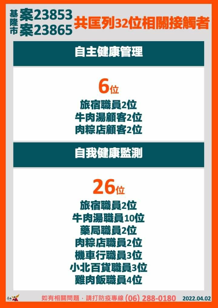 基隆市案23853、23865共匡列32位相關接觸者。（圖／台南市政府）