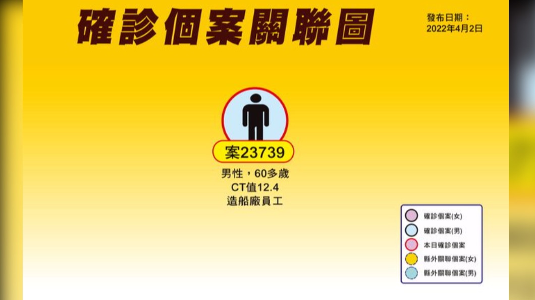 案23739確診個案關聯圖。（圖／宜蘭縣政府）