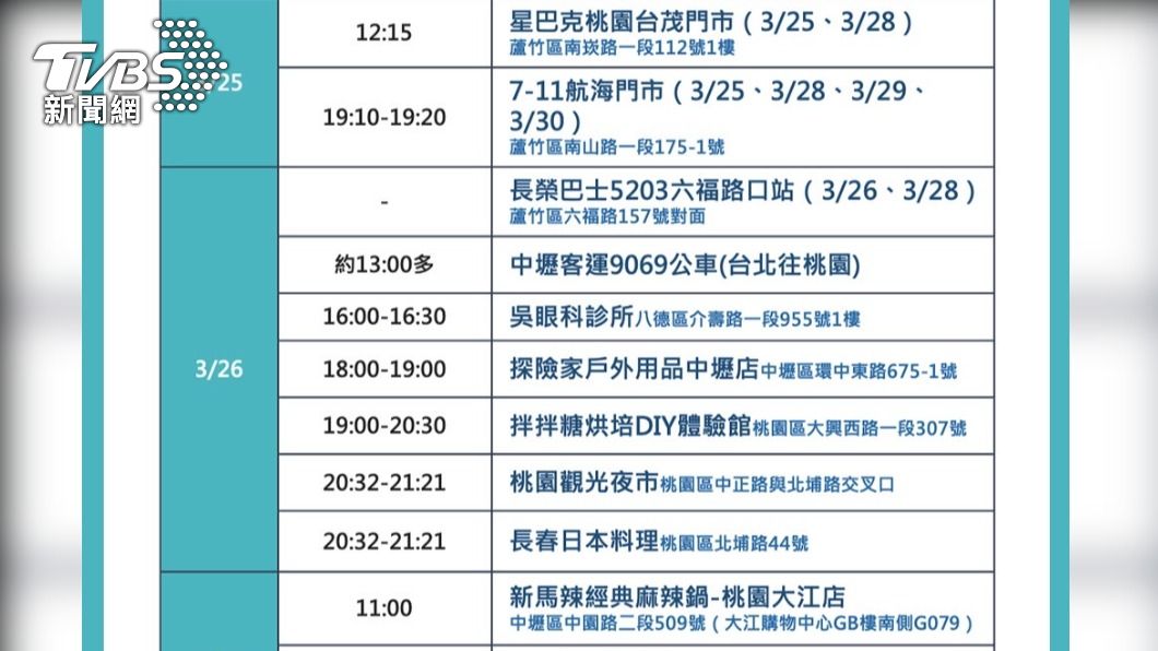 桃園+22本土、36處足跡曝 2夜市、星巴克、大潤發