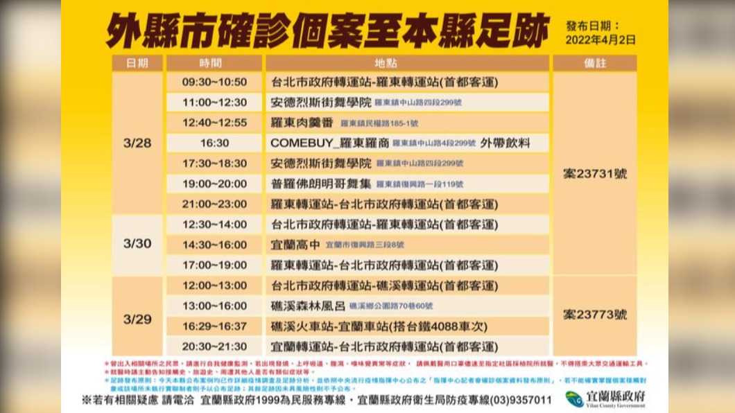 外縣市確診個案足跡。（圖／宜蘭縣政府）