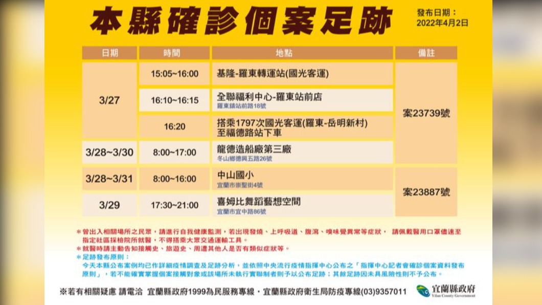 宜蘭縣確診個案足跡。（圖／宜蘭縣政府）