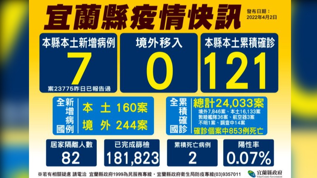 宜蘭+7縣府公布足跡 確診國小童家長涉隱匿足跡恐挨罰