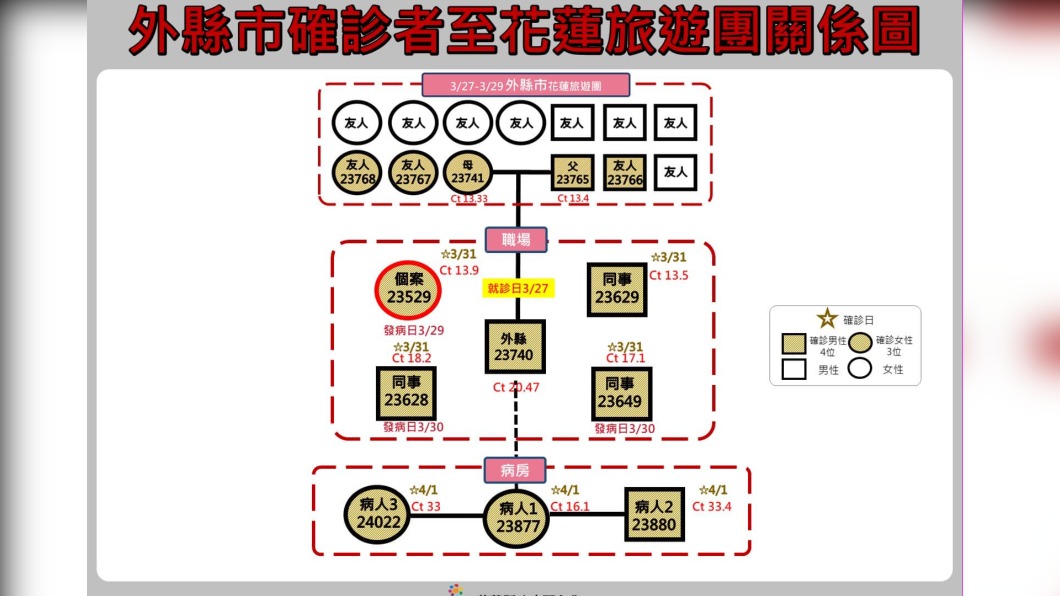 外縣市確診者至花蓮旅遊團關係圖。(圖/翻攝自徐榛蔚臉書)
