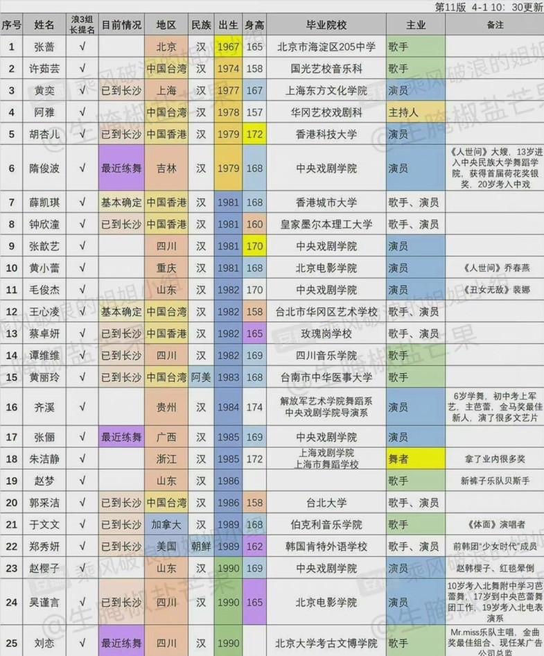 網路上流傳《乘風破浪的姐姐》第3季的出演名單。(圖/翻攝自微博)