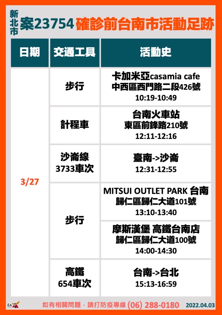 新北市案23754確診前台南活動足跡。(圖/台南市府)
