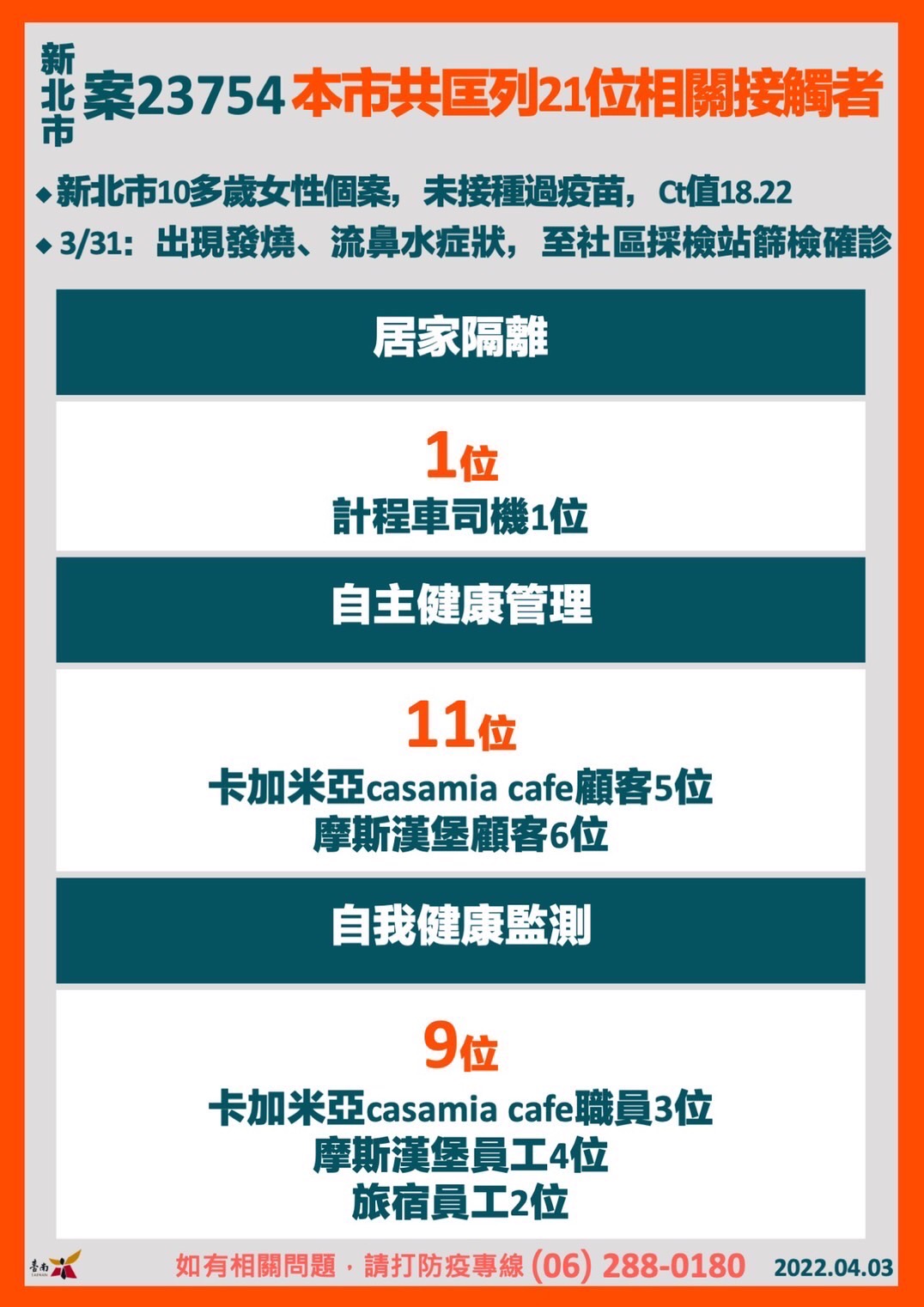 新北市案23754本市匡列共21位相關接觸者。(圖/台南市府)