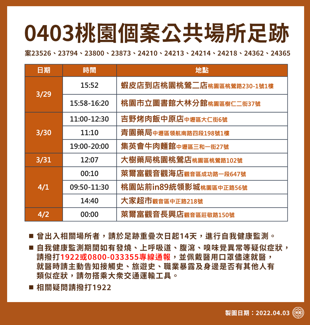 0403桃園個案公共場所足跡。（圖／桃園市政府