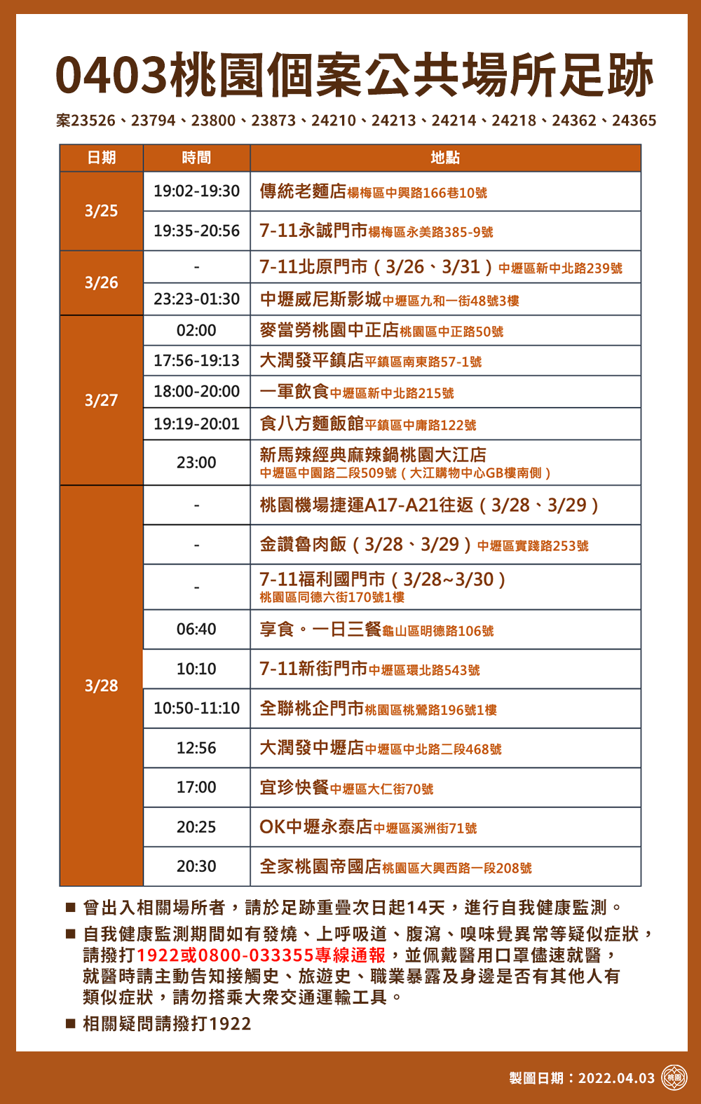 0403桃園個案公共場所足跡。（圖／桃園市政府）