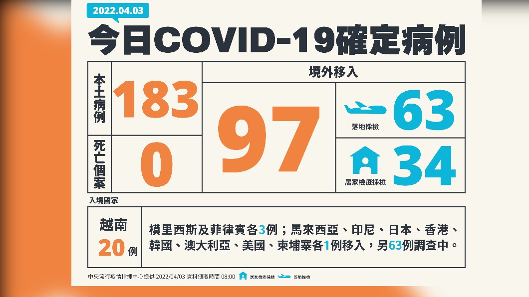 今（3）日新增本土183例、境外移入97例、0死亡。（圖／中央流行疫情指揮中心）